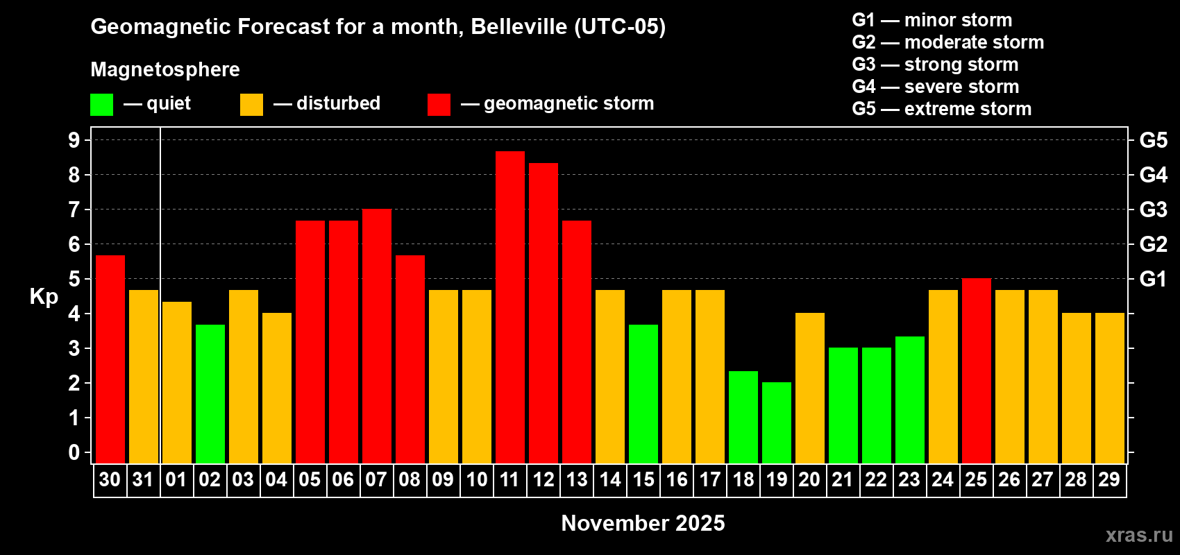 Forecast of the daily maximal value of geomagnetic index Kp for <b>1 month</b> (31 days) <b>from Oct 30, 2025 to Nov 29, 2025</b>