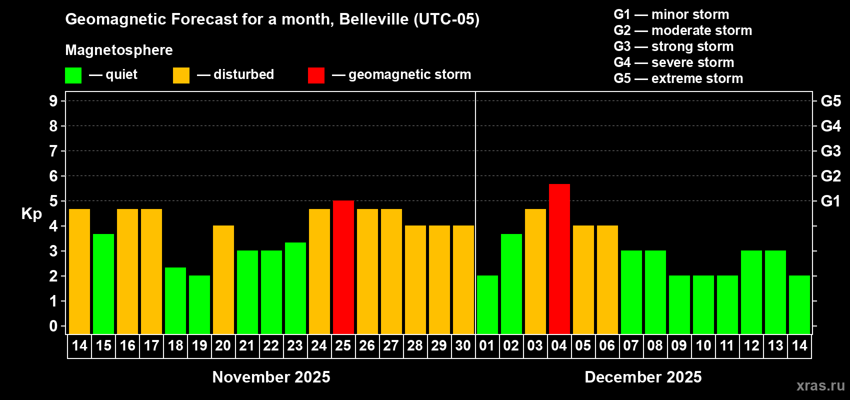 Forecast of the daily maximal value of geomagnetic index Kp for <b>1 month</b> (31 days) <b>from Nov 14, 2025 to Dec 14, 2025</b>