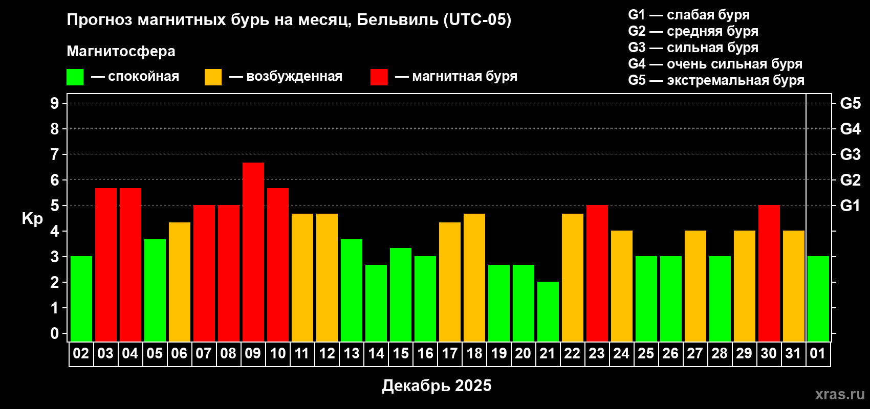 Прогноз максимального суточного геомагнитного индекса&nbsp;Kp на <b>1 месяц</b> (31 день) <b>с 02 декабря 2025 г по 01 января 2026 г</b>