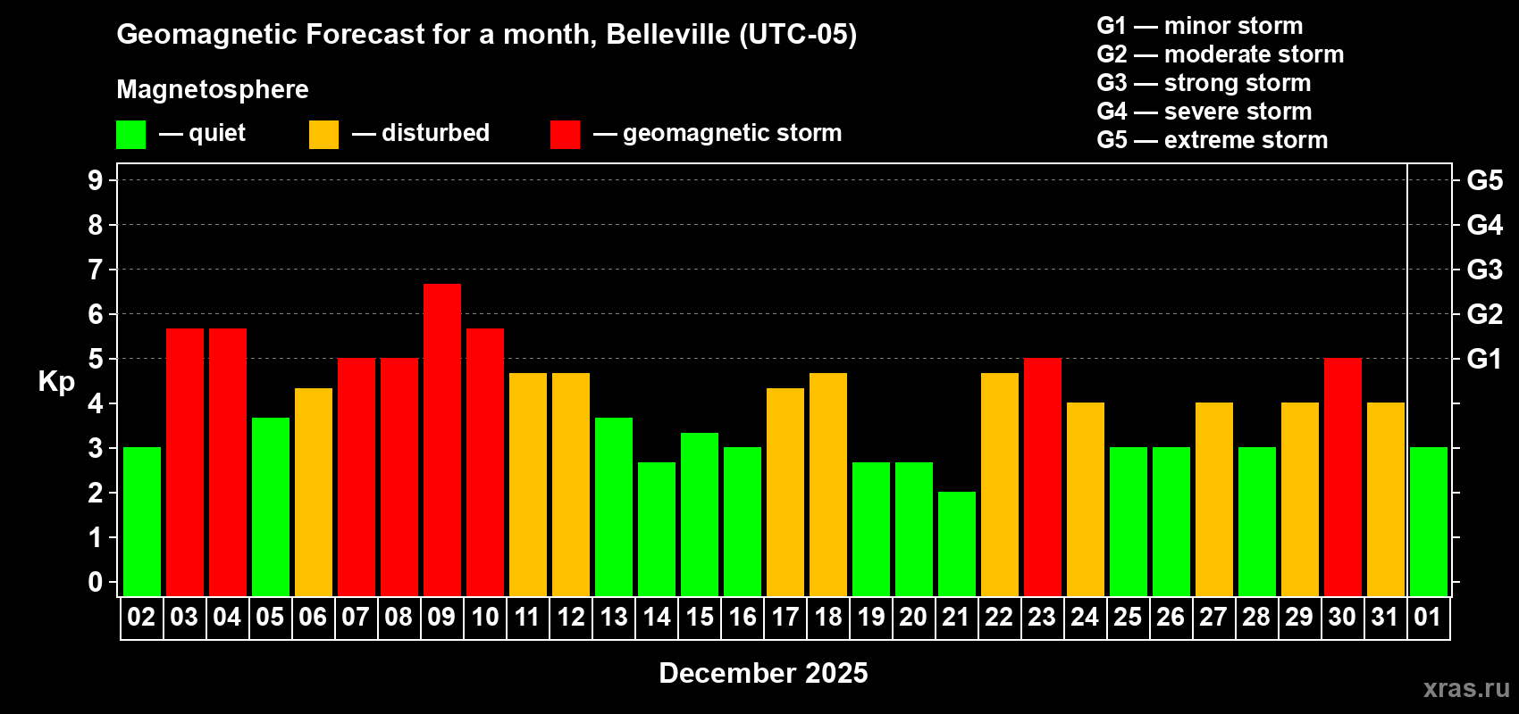Forecast of the daily maximal value of geomagnetic index&nbsp;Kp for <b>1 month</b> (31 days) <b>from Dec 02, 2025 to Jan 01, 2026</b>