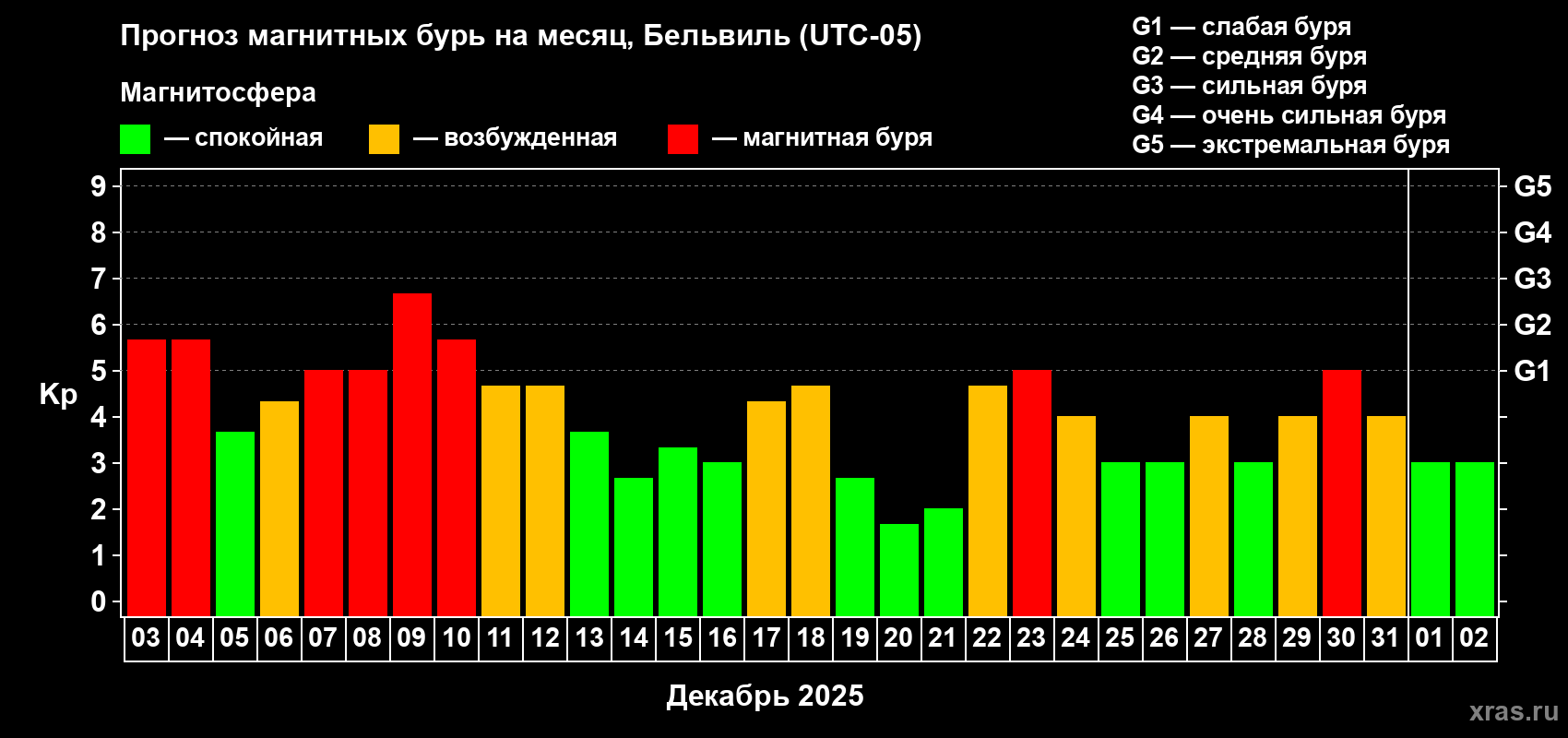 Прогноз максимального суточного геомагнитного индекса&nbsp;Kp на <b>1 месяц</b> (31 день) <b>с 03 декабря 2025 г по 02 января 2026 г</b>