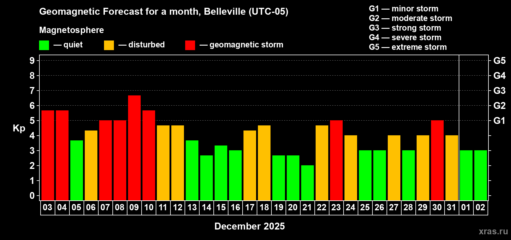 Forecast of the daily maximal value of geomagnetic index&nbsp;Kp for <b>1 month</b> (31 days) <b>from Dec 03, 2025 to Jan 02, 2026</b>