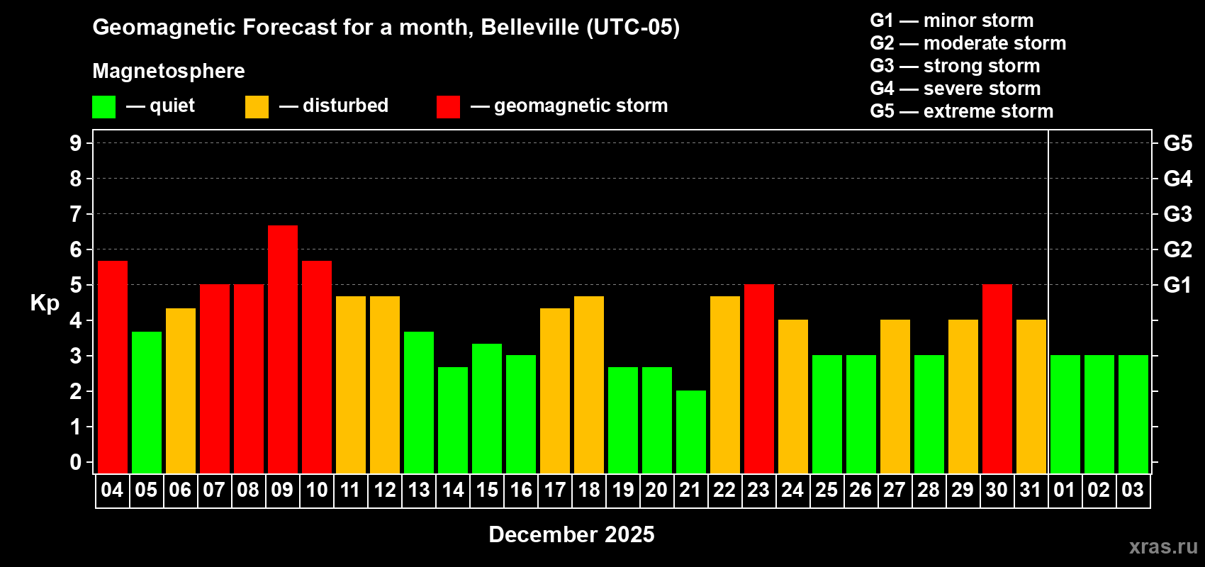 Forecast of the daily maximal value of geomagnetic index&nbsp;Kp for <b>1 month</b> (31 days) <b>from Dec 04, 2025 to Jan 03, 2026</b>
