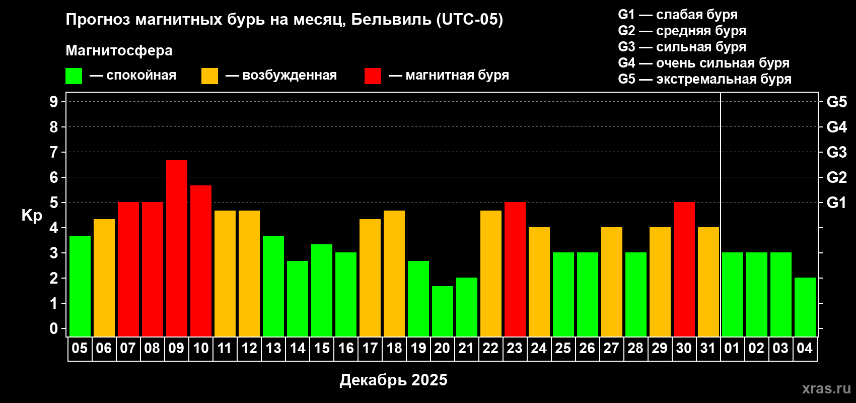 Прогноз максимального суточного геомагнитного индекса&nbsp;Kp на <b>1 месяц</b> (31 день) <b>с 05 декабря 2025 г по 04 января 2026 г</b>