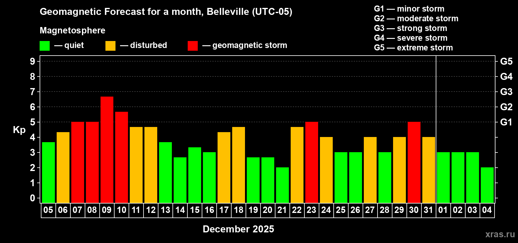 Forecast of the daily maximal value of geomagnetic index&nbsp;Kp for <b>1 month</b> (31 days) <b>from Dec 05, 2025 to Jan 04, 2026</b>
