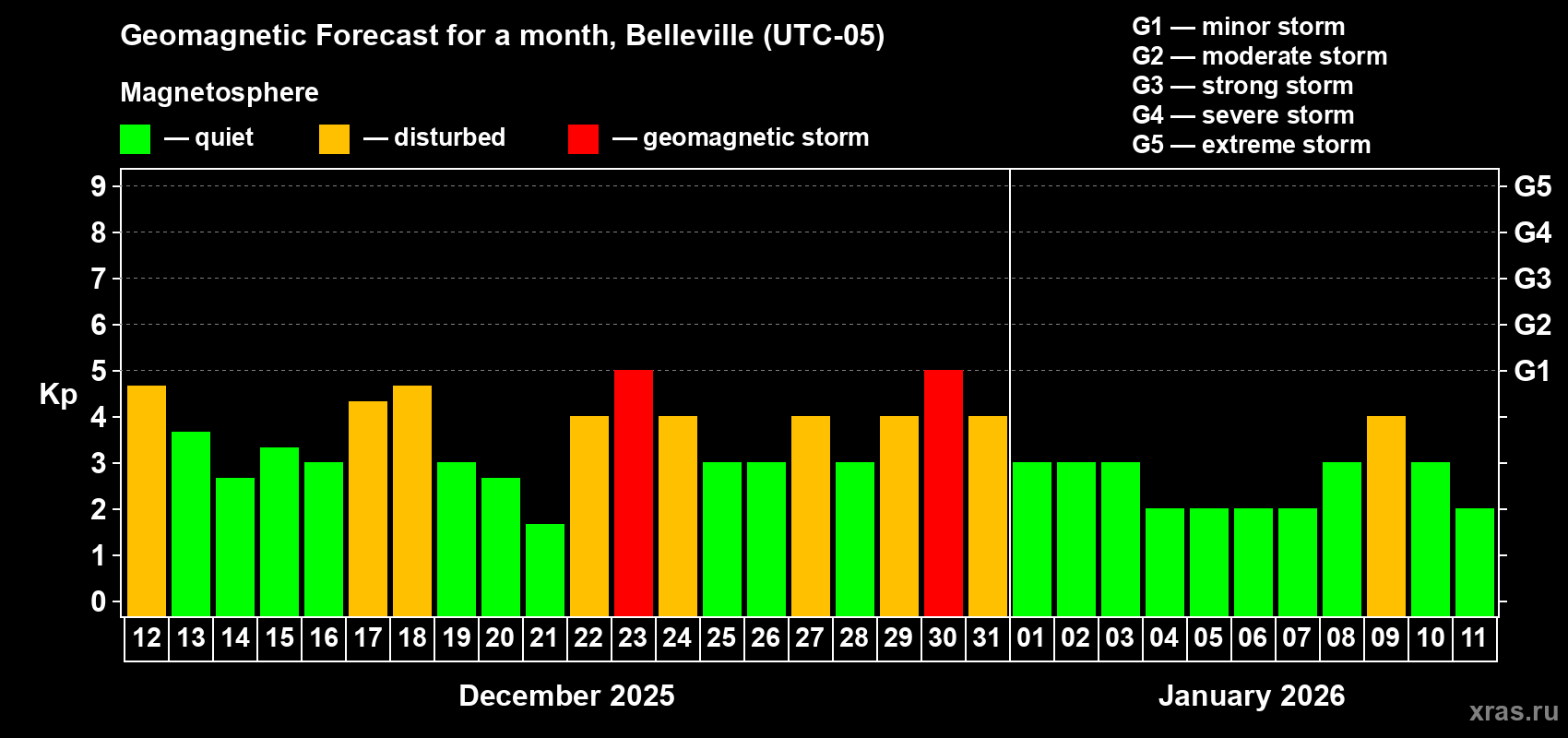 Forecast of the daily maximal value of geomagnetic index Kp for <b>1 month</b> (31 days) <b>from Dec 12, 2025 to Jan 11, 2026</b>