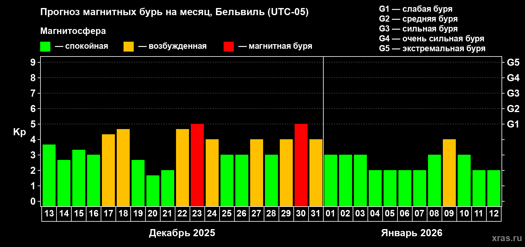 Прогноз максимального суточного геомагнитного индекса&nbsp;Kp на <b>1 месяц</b> (31 день) <b>с 13 декабря 2025 г по 12 января 2026 г</b>