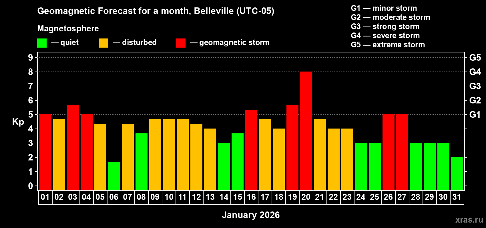 Forecast of the daily maximal value of geomagnetic index&nbsp;Kp for <b>1 month</b> (31 days) <b>from Jan 01, 2026 to Jan 31, 2026</b>