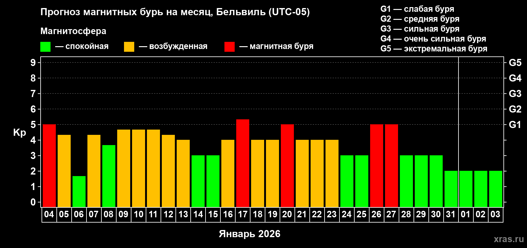 Прогноз максимального суточного геомагнитного индекса&nbsp;Kp на <b>1 месяц</b> (31 день) <b>с 04 января по 03 февраля 2026 г</b>