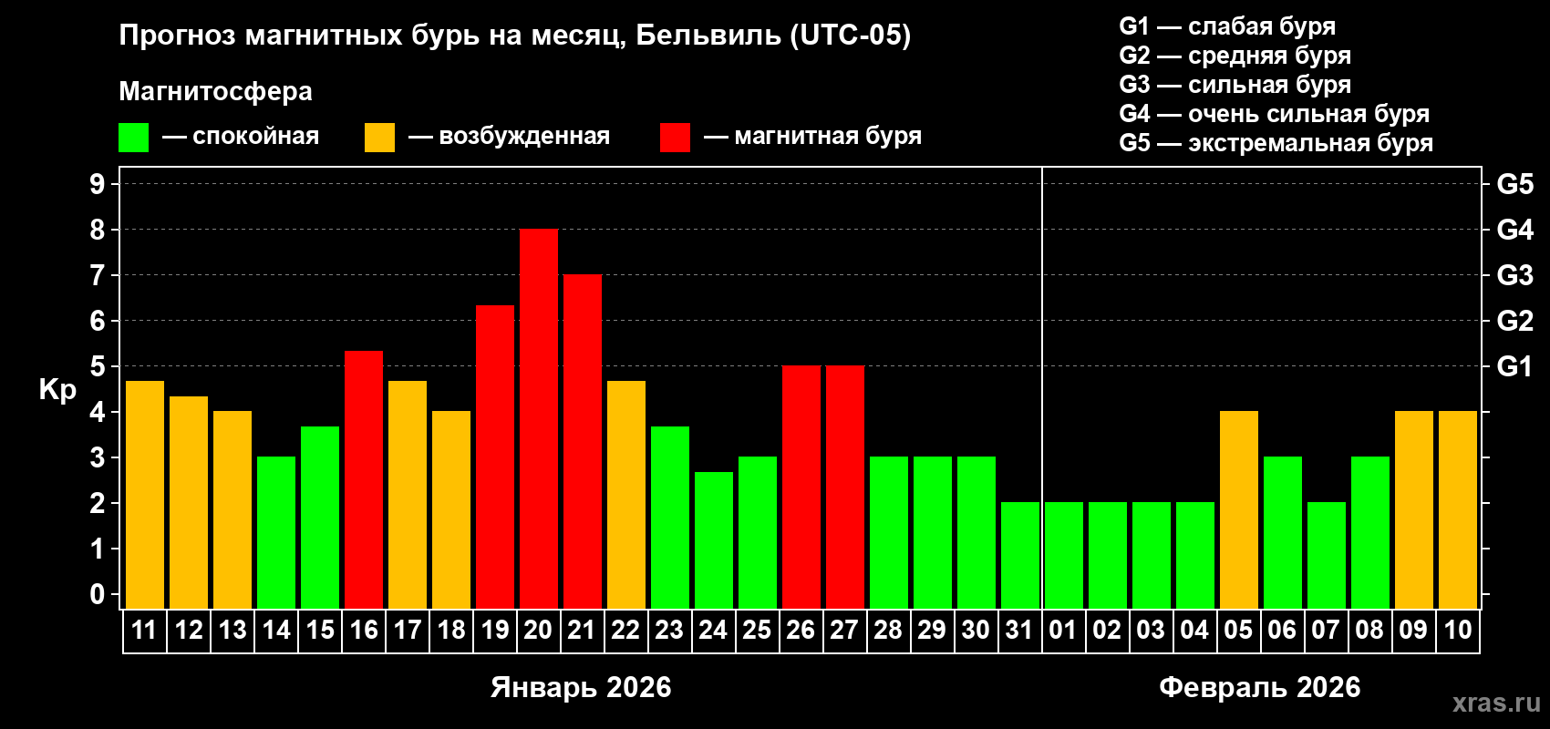 Прогноз максимального суточного геомагнитного индекса&nbsp;Kp на <b>1 месяц</b> (31 день) <b>с 11 января по 10 февраля 2026 г</b>