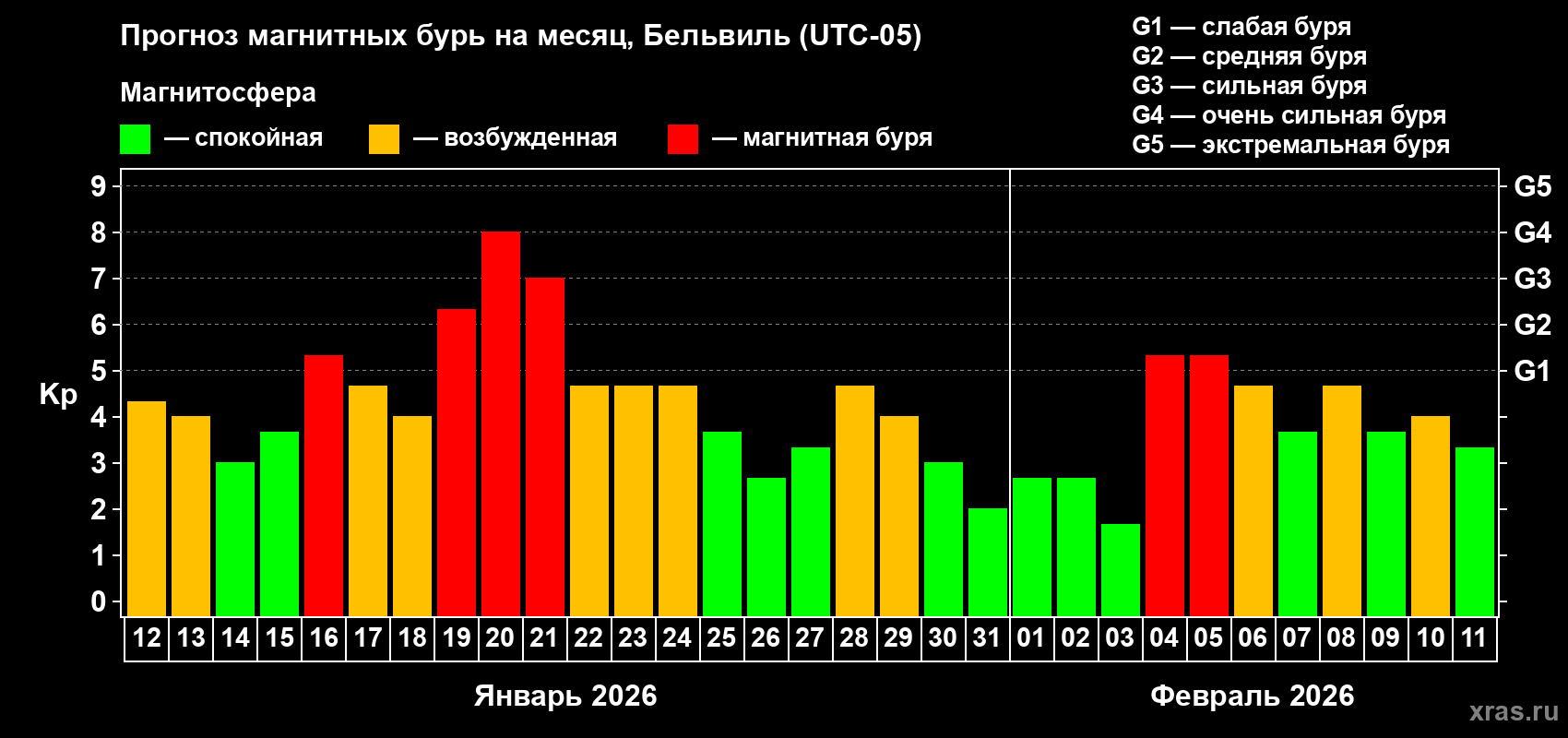 Прогноз максимального суточного геомагнитного индекса&nbsp;Kp на <b>1 месяц</b> (31 день) <b>с 12 января по 11 февраля 2026 г</b>
