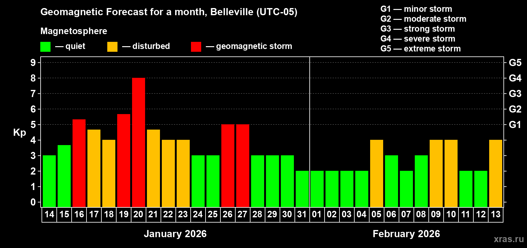 Forecast of the daily maximal value of geomagnetic index&nbsp;Kp for <b>1 month</b> (31 days) <b>from Jan 14, 2026 to Feb 13, 2026</b>
