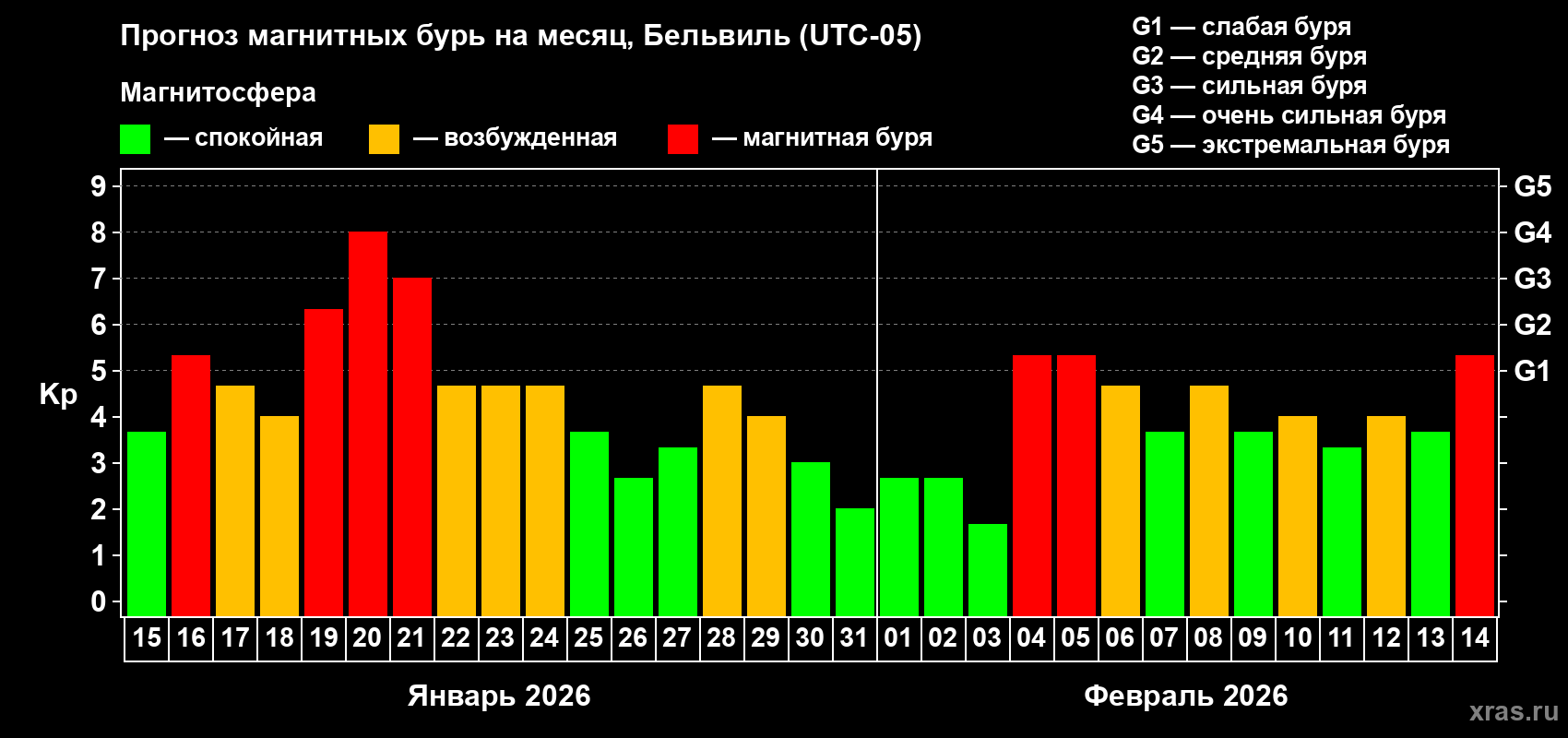 Прогноз максимального суточного геомагнитного индекса Kp на <b>1 месяц</b> (31 день) <b>с 15 января по 14 февраля 2026 г</b>