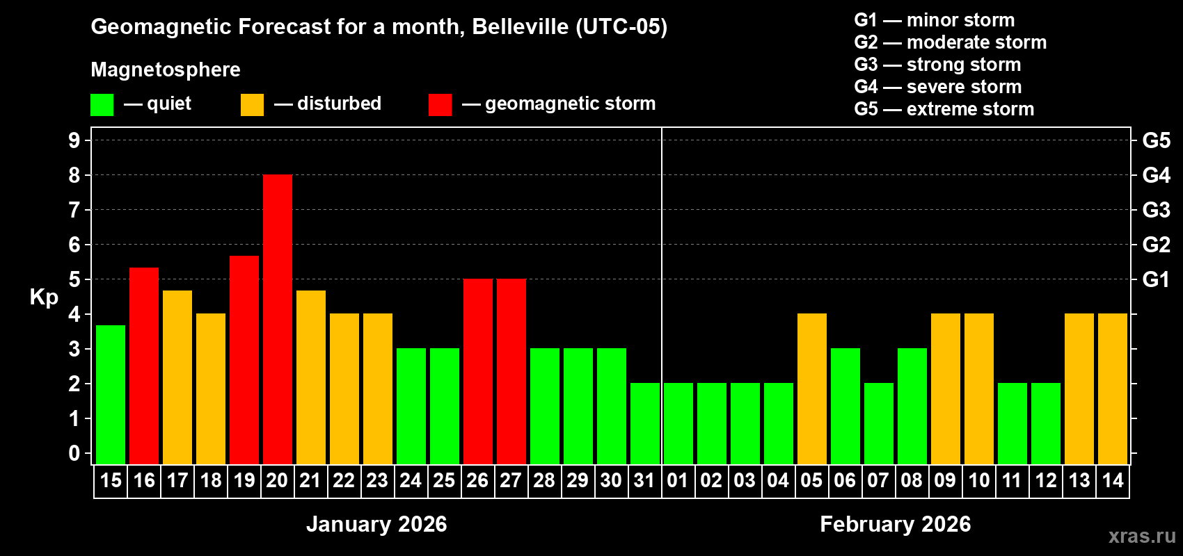 Forecast of the daily maximal value of geomagnetic index&nbsp;Kp for <b>1 month</b> (31 days) <b>from Jan 15, 2026 to Feb 14, 2026</b>