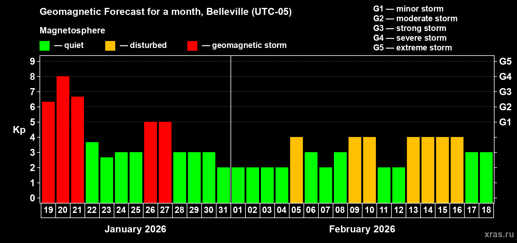 Forecast of the daily maximal value of geomagnetic index&nbsp;Kp for <b>1 month</b> (31 days) <b>from Jan 19, 2026 to Feb 18, 2026</b>