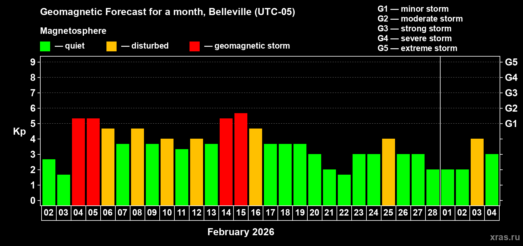 Forecast of the daily maximal value of geomagnetic index&nbsp;Kp for <b>1 month</b> (31 days) <b>from Feb 02, 2026 to Mar 04, 2026</b>