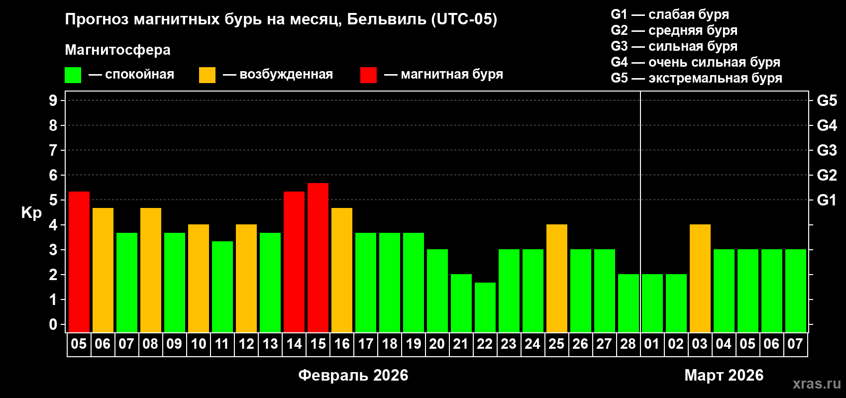 Прогноз максимального суточного геомагнитного индекса Kp на <b>1 месяц</b> (31 день) <b>с 05 февраля по 07 марта 2026 г</b>