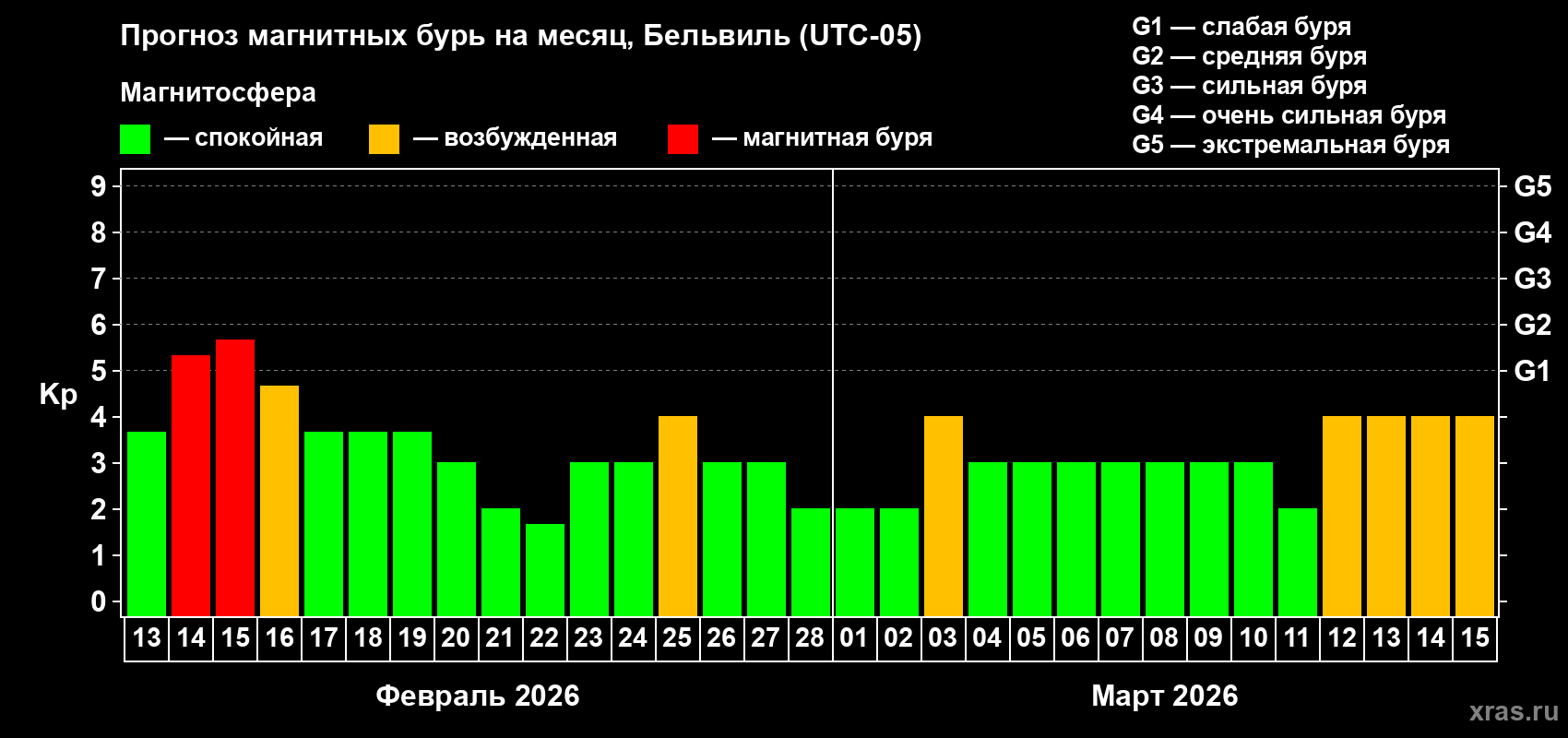 Прогноз максимального суточного геомагнитного индекса&nbsp;Kp на <b>1 месяц</b> (31 день) <b>с 13 февраля по 15 марта 2026 г</b>