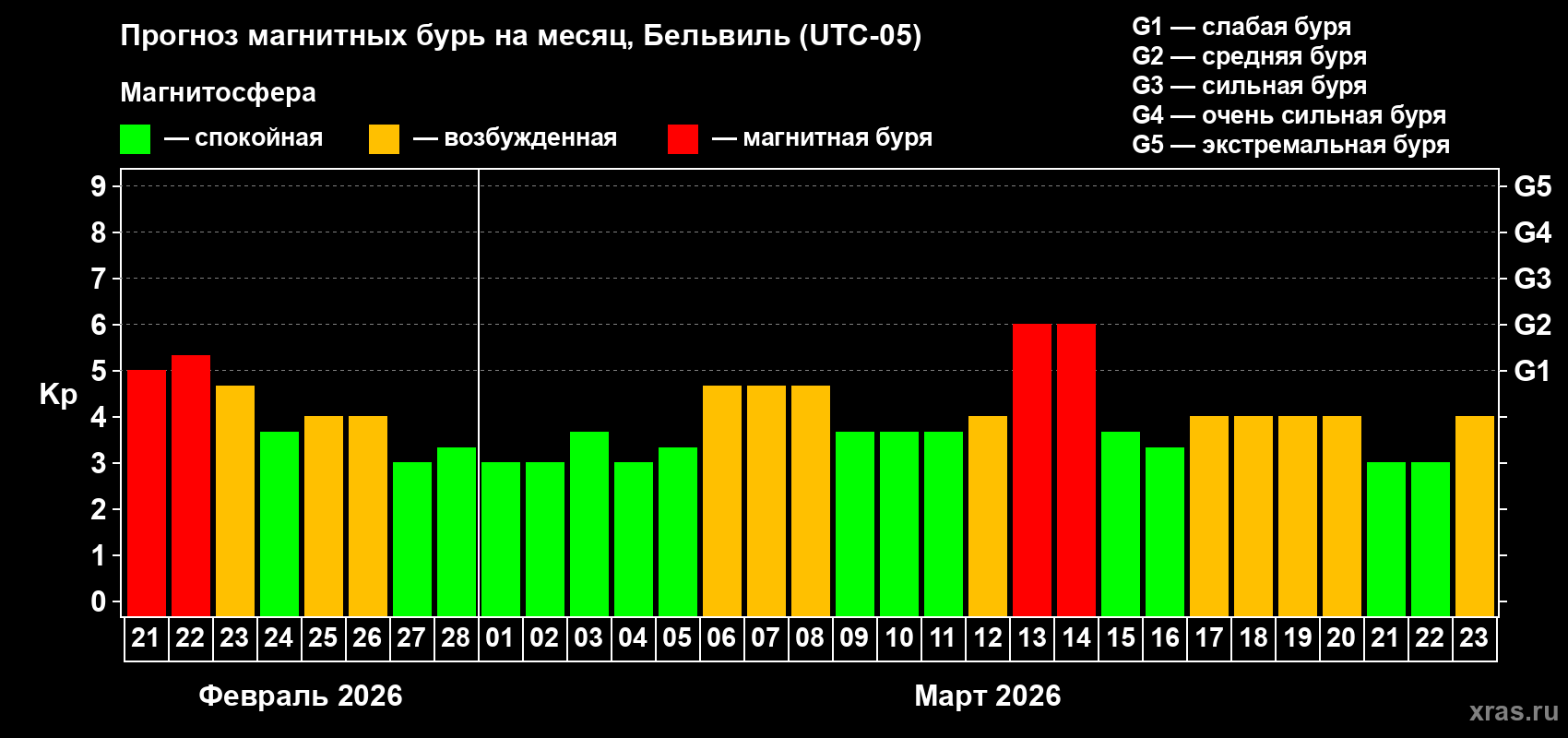 Прогноз максимального суточного геомагнитного индекса&nbsp;Kp на <b>1 месяц</b> (31 день) <b>с 21 февраля по 23 марта 2026 г</b>