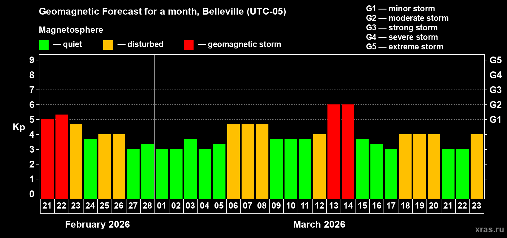 Forecast of the daily maximal value of geomagnetic index&nbsp;Kp for <b>1 month</b> (31 days) <b>from Feb 21, 2026 to Mar 23, 2026</b>