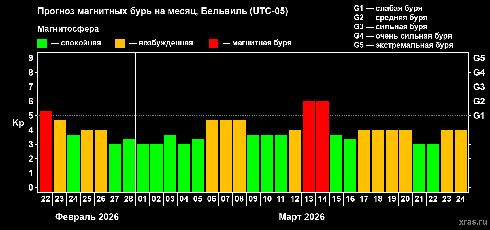 Прогноз максимального суточного геомагнитного индекса&nbsp;Kp на <b>1 месяц</b> (31 день) <b>с 22 февраля по 24 марта 2026 г</b>