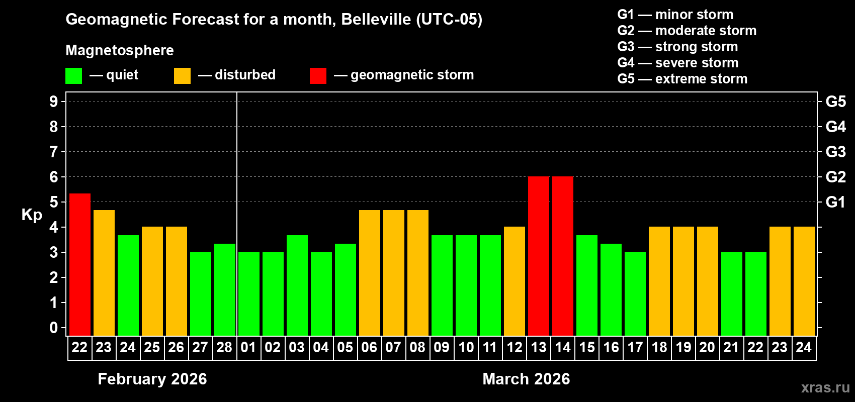Forecast of the daily maximal value of geomagnetic index Kp for <b>1 month</b> (31 days) <b>from Feb 22, 2026 to Mar 24, 2026</b>
