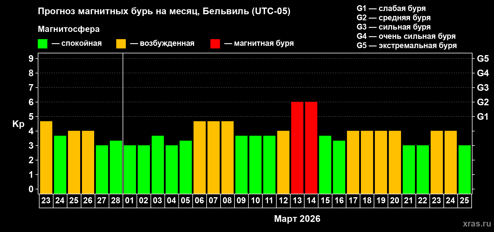 Прогноз максимального суточного геомагнитного индекса&nbsp;Kp на <b>1 месяц</b> (31 день) <b>с 23 февраля по 25 марта 2026 г</b>