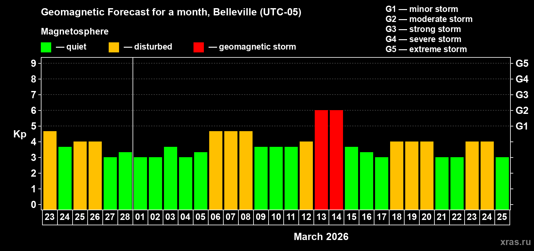 Forecast of the daily maximal value of geomagnetic index&nbsp;Kp for <b>1 month</b> (31 days) <b>from Feb 23, 2026 to Mar 25, 2026</b>