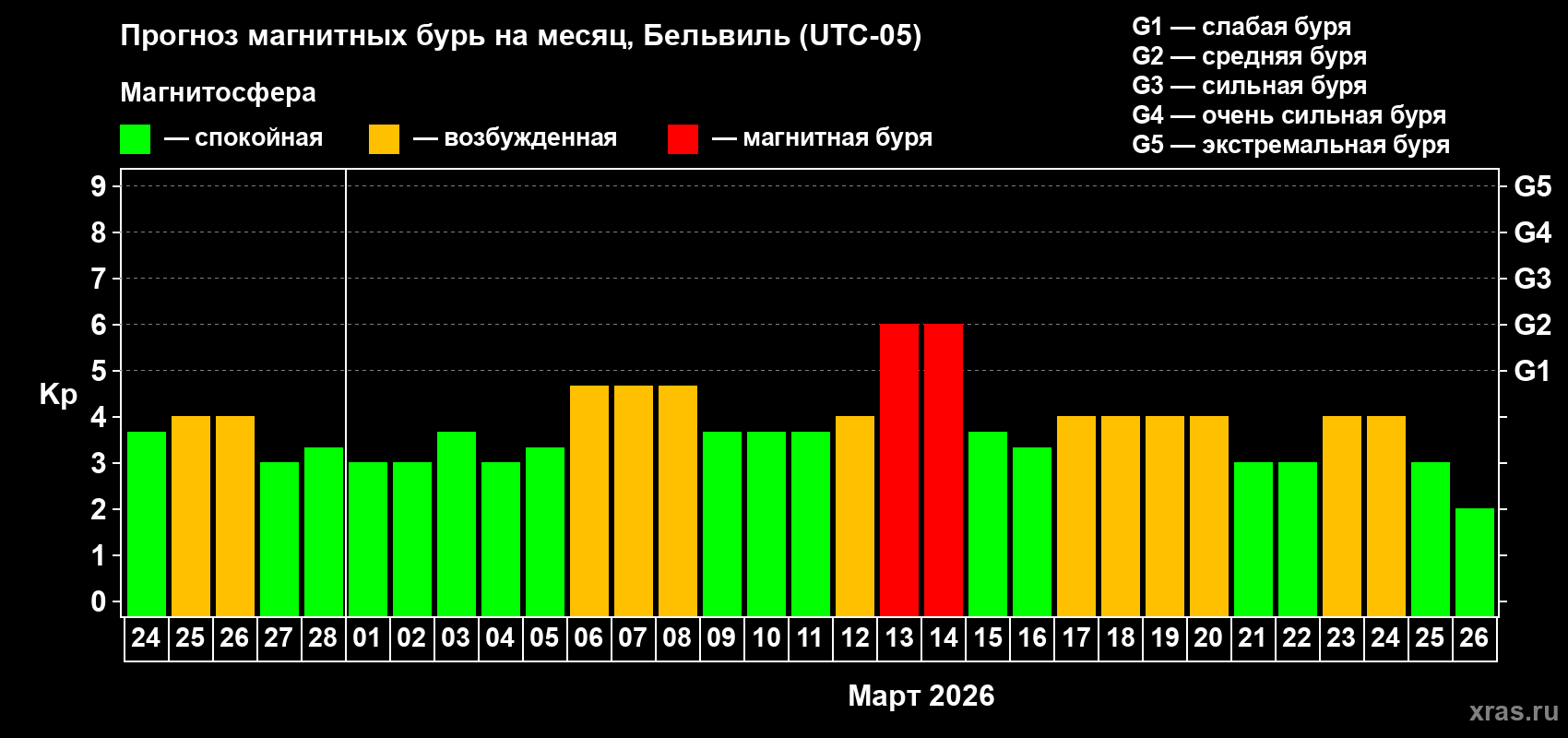 Прогноз максимального суточного геомагнитного индекса&nbsp;Kp на <b>1 месяц</b> (31 день) <b>с 24 февраля по 26 марта 2026 г</b>