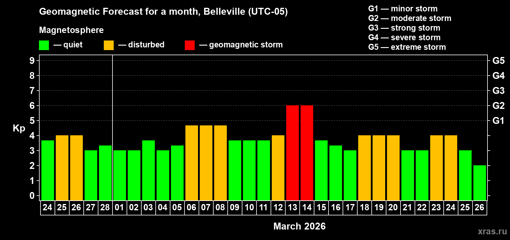 Forecast of the daily maximal value of geomagnetic index&nbsp;Kp for <b>1 month</b> (31 days) <b>from Feb 24, 2026 to Mar 26, 2026</b>