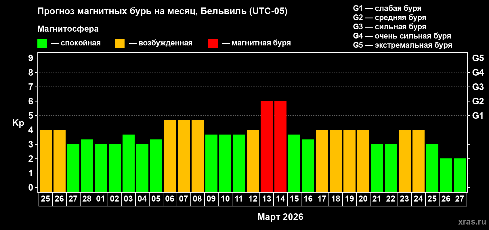 Прогноз максимального суточного геомагнитного индекса&nbsp;Kp на <b>1 месяц</b> (31 день) <b>с 25 февраля по 27 марта 2026 г</b>
