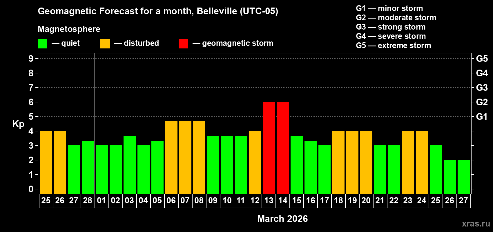 Forecast of the daily maximal value of geomagnetic index&nbsp;Kp for <b>1 month</b> (31 days) <b>from Feb 25, 2026 to Mar 27, 2026</b>
