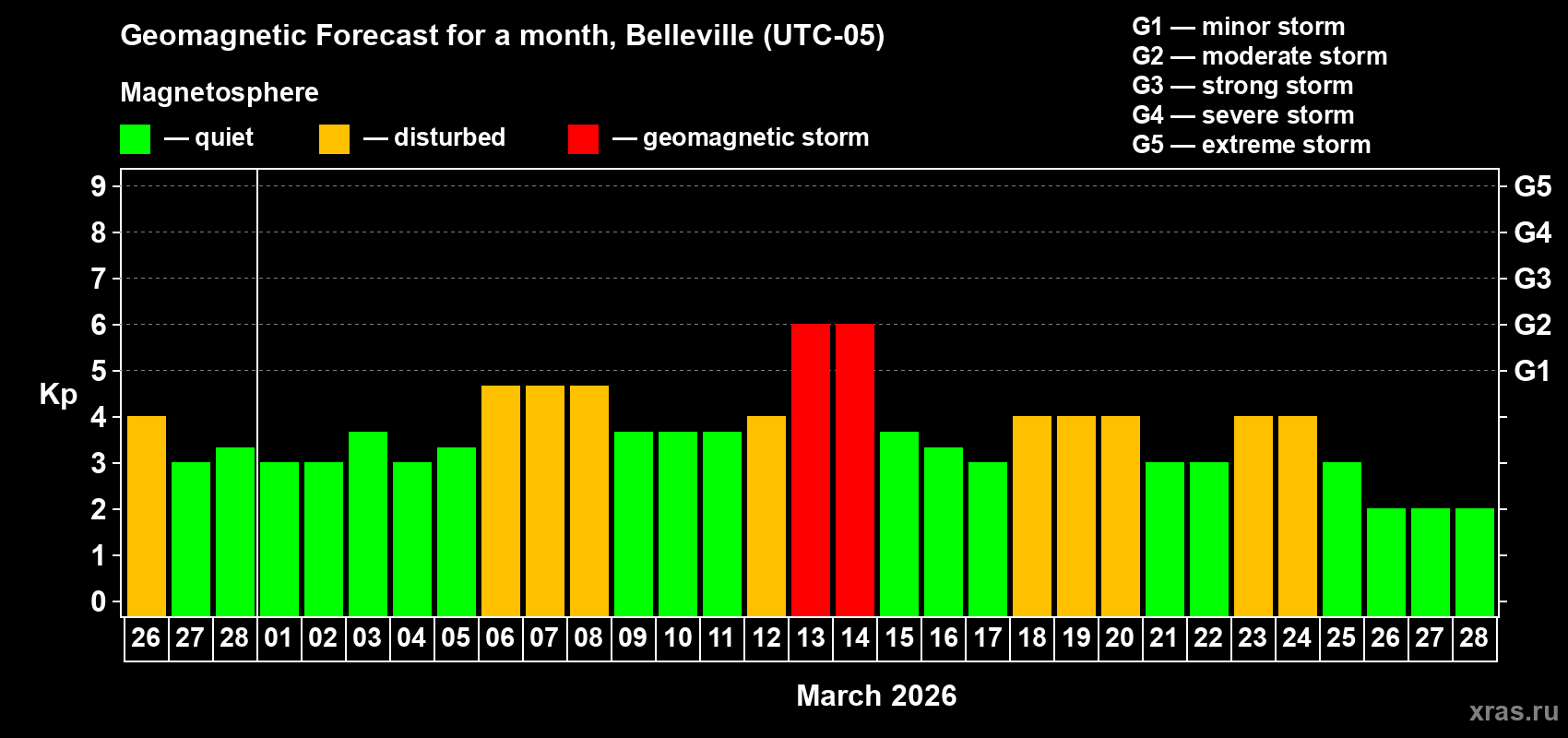 Forecast of the daily maximal value of geomagnetic index&nbsp;Kp for <b>1 month</b> (31 days) <b>from Feb 26, 2026 to Mar 28, 2026</b>