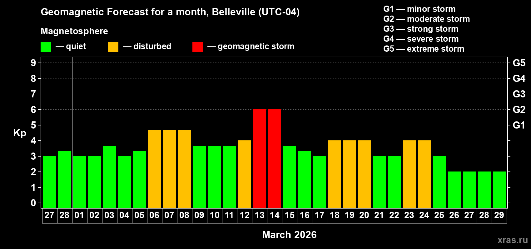Forecast of the daily maximal value of geomagnetic index&nbsp;Kp for <b>1 month</b> (31 days) <b>from Feb 27, 2026 to Mar 29, 2026</b>