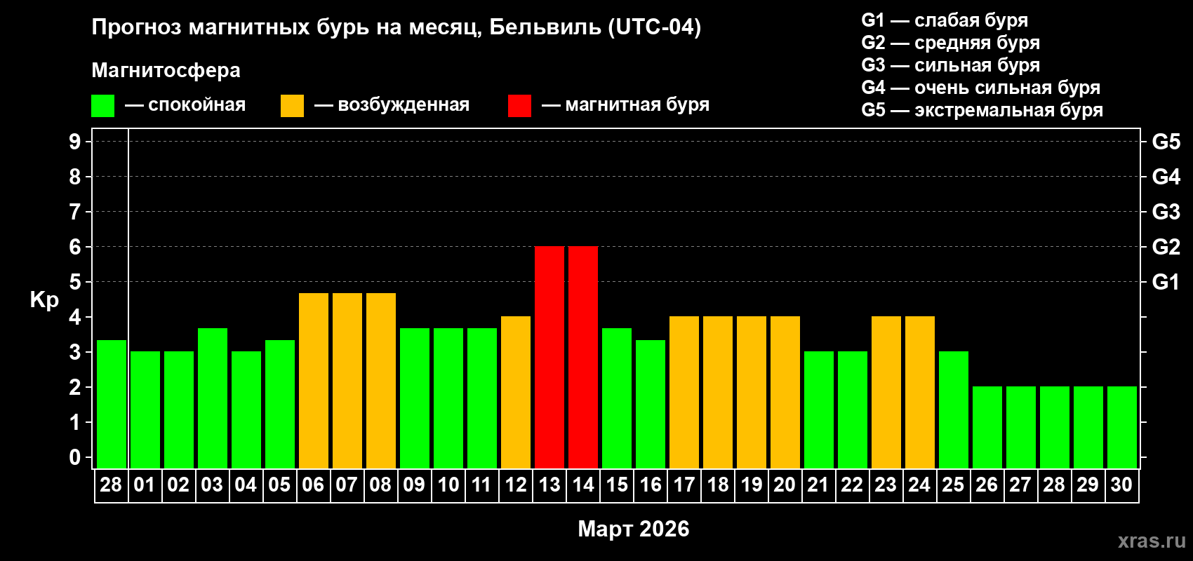 Прогноз максимального суточного геомагнитного индекса&nbsp;Kp на <b>1 месяц</b> (31 день) <b>с 28 февраля по 30 марта 2026 г</b>