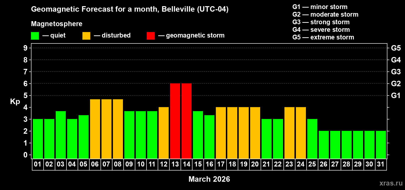 Forecast of the daily maximal value of geomagnetic index&nbsp;Kp for <b>1 month</b> (31 days) <b>from Mar 01, 2026 to Mar 31, 2026</b>
