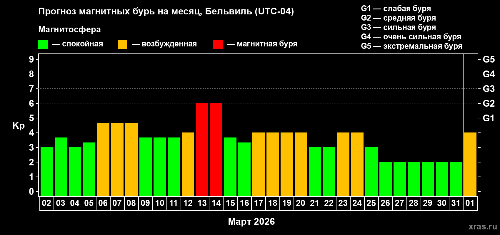 Прогноз максимального суточного геомагнитного индекса&nbsp;Kp на <b>1 месяц</b> (31 день) <b>с 02 марта по 01 апреля 2026 г</b>