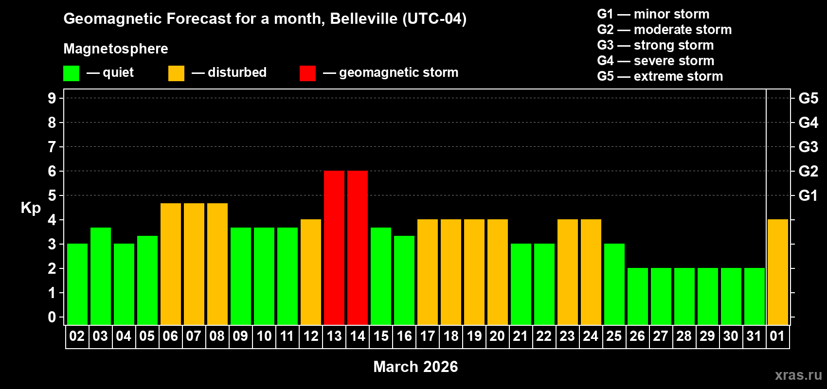 Forecast of the daily maximal value of geomagnetic index&nbsp;Kp for <b>1 month</b> (31 days) <b>from Mar 02, 2026 to Apr 01, 2026</b>