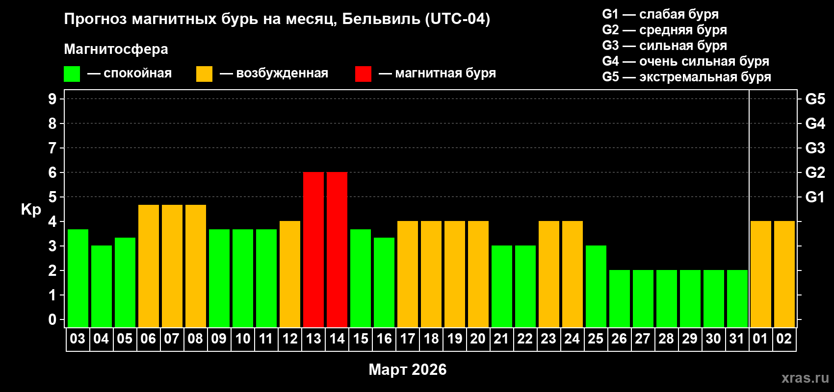 Прогноз максимального суточного геомагнитного индекса&nbsp;Kp на <b>1 месяц</b> (31 день) <b>с 03 марта по 02 апреля 2026 г</b>