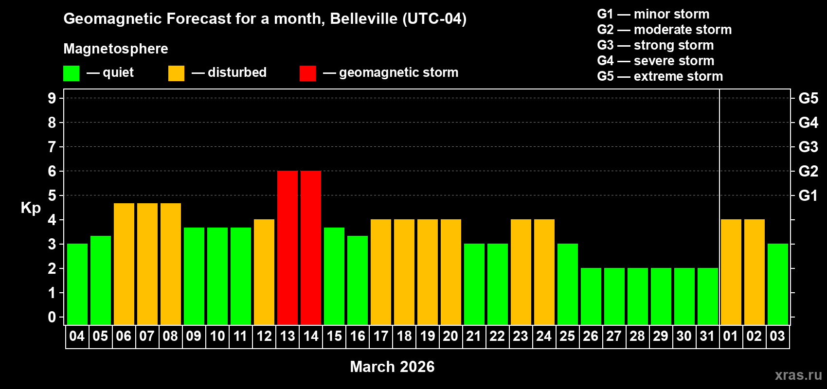 Forecast of the daily maximal value of geomagnetic index&nbsp;Kp for <b>1 month</b> (31 days) <b>from Mar 04, 2026 to Apr 03, 2026</b>