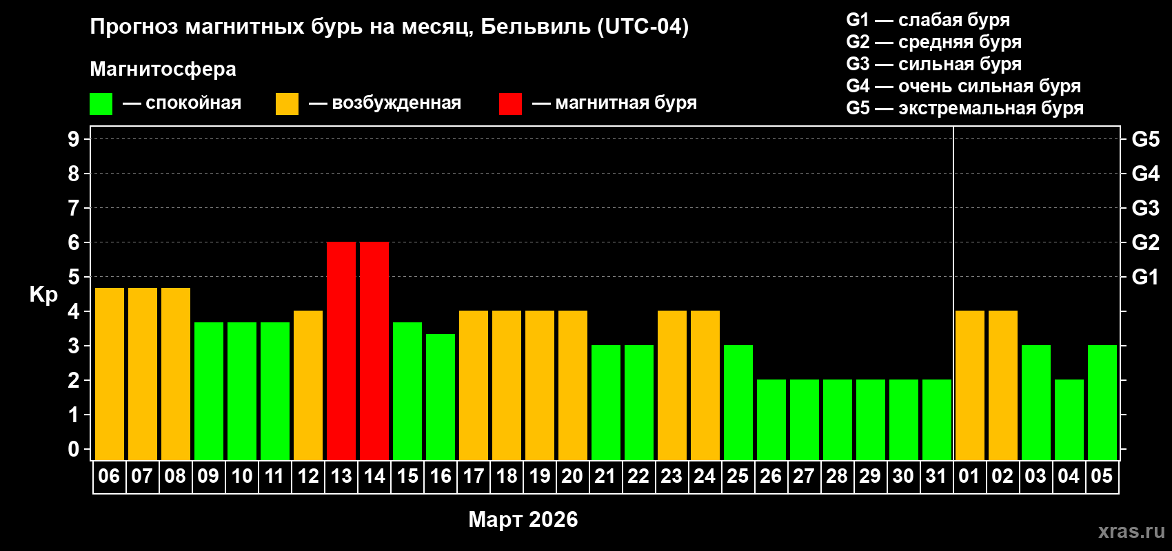 Прогноз максимального суточного геомагнитного индекса&nbsp;Kp на <b>1 месяц</b> (31 день) <b>с 06 марта по 05 апреля 2026 г</b>