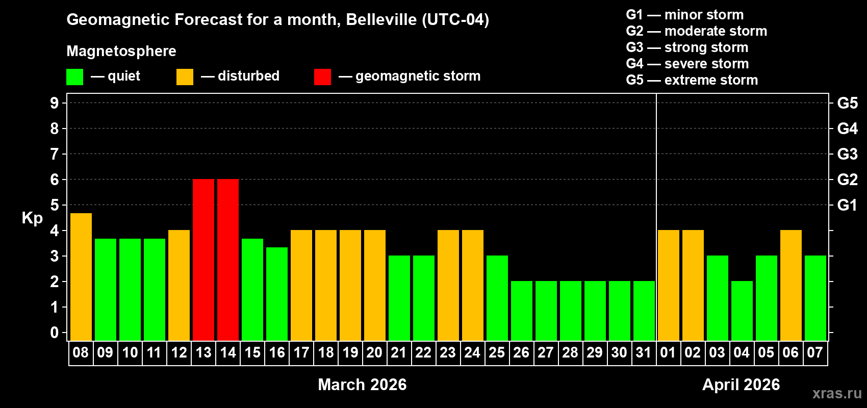 Forecast of the daily maximal value of geomagnetic index&nbsp;Kp for <b>1 month</b> (31 days) <b>from Mar 08, 2026 to Apr 07, 2026</b>