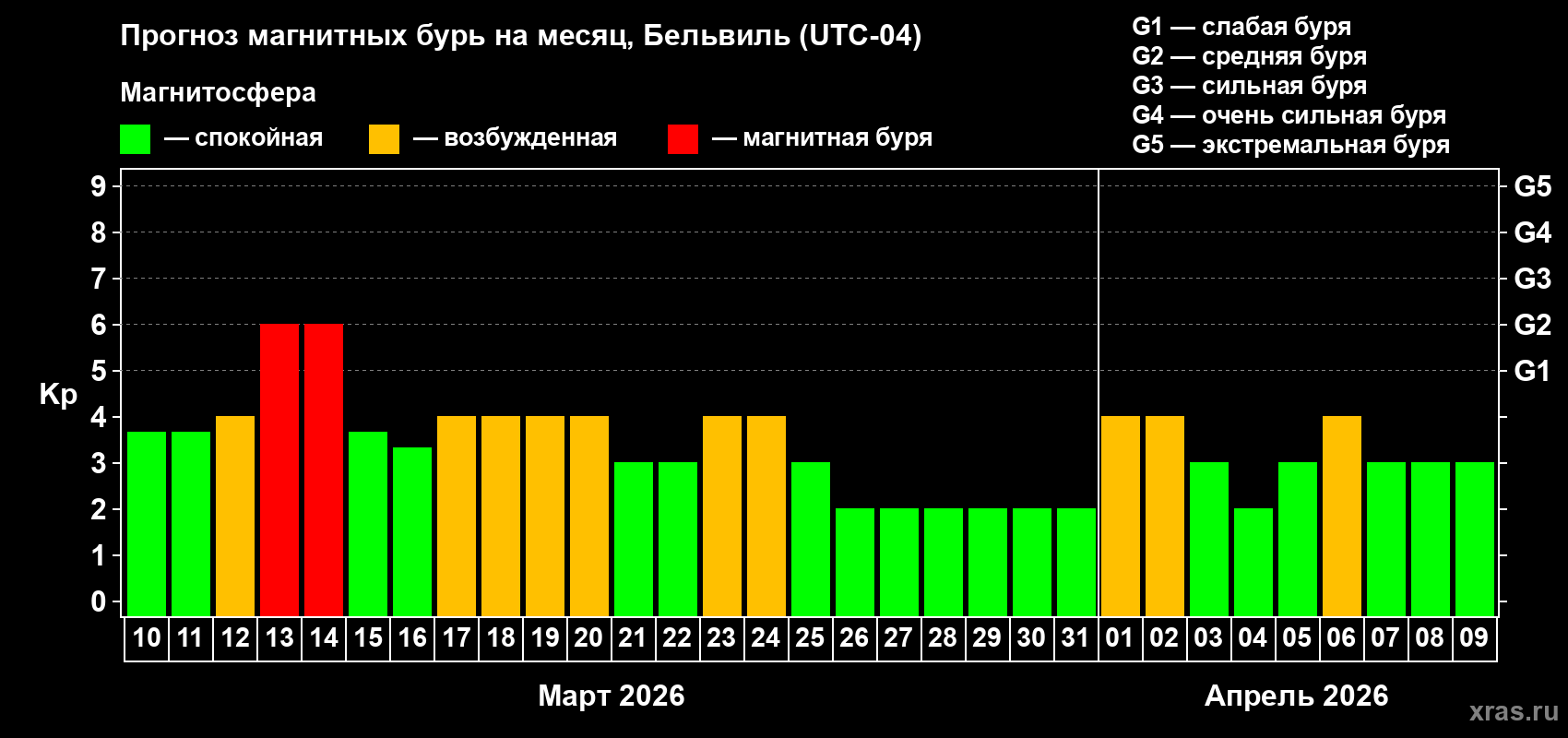 Прогноз максимального суточного геомагнитного индекса&nbsp;Kp на <b>1 месяц</b> (31 день) <b>с 10 марта по 09 апреля 2026 г</b>