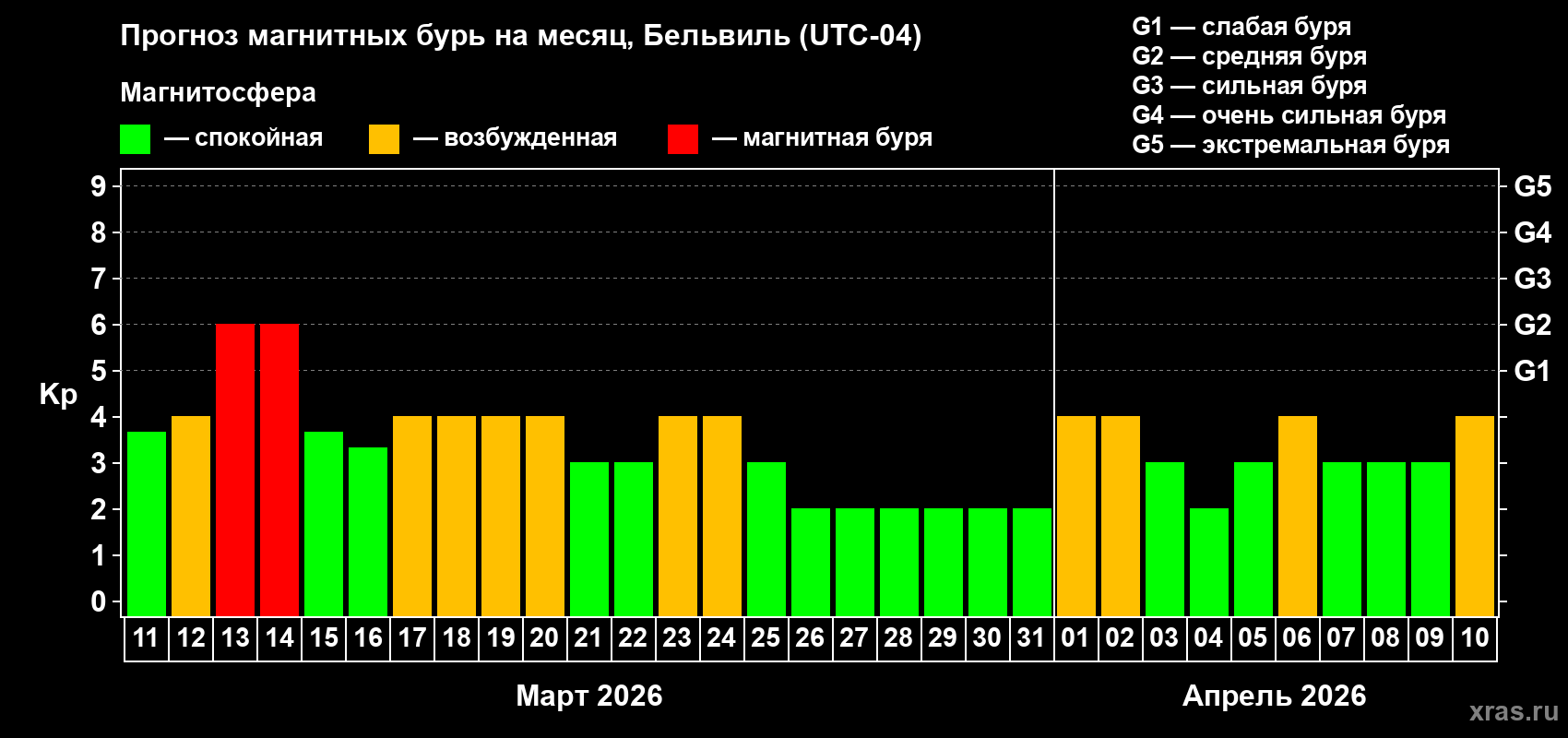 Прогноз максимального суточного геомагнитного индекса&nbsp;Kp на <b>1 месяц</b> (31 день) <b>с 11 марта по 10 апреля 2026 г</b>