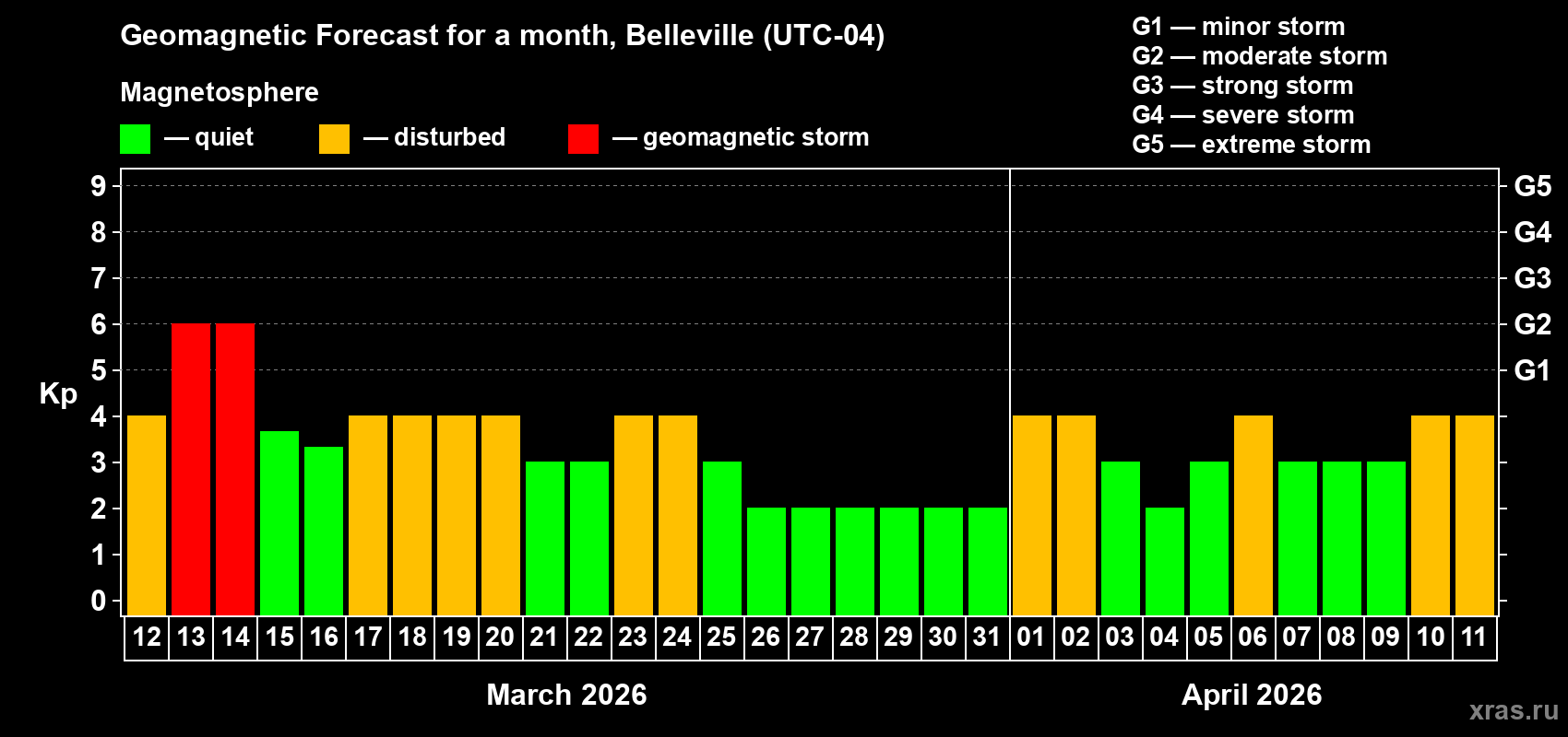 Forecast of the daily maximal value of geomagnetic index&nbsp;Kp for <b>1 month</b> (31 days) <b>from Mar 12, 2026 to Apr 11, 2026</b>