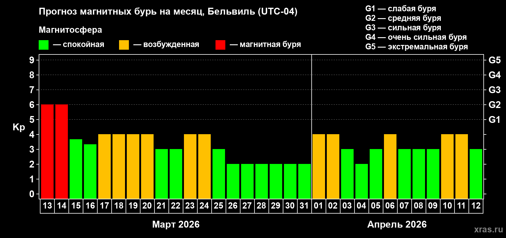 Прогноз максимального суточного геомагнитного индекса&nbsp;Kp на <b>1 месяц</b> (31 день) <b>с 13 марта по 12 апреля 2026 г</b>