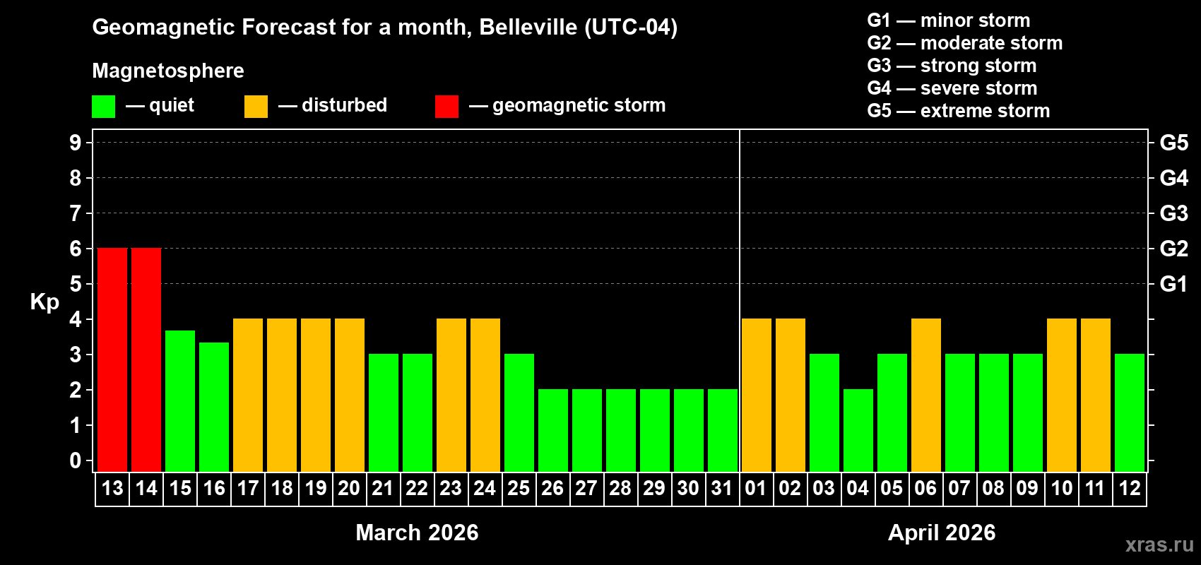 Forecast of the daily maximal value of geomagnetic index&nbsp;Kp for <b>1 month</b> (31 days) <b>from Mar 13, 2026 to Apr 12, 2026</b>