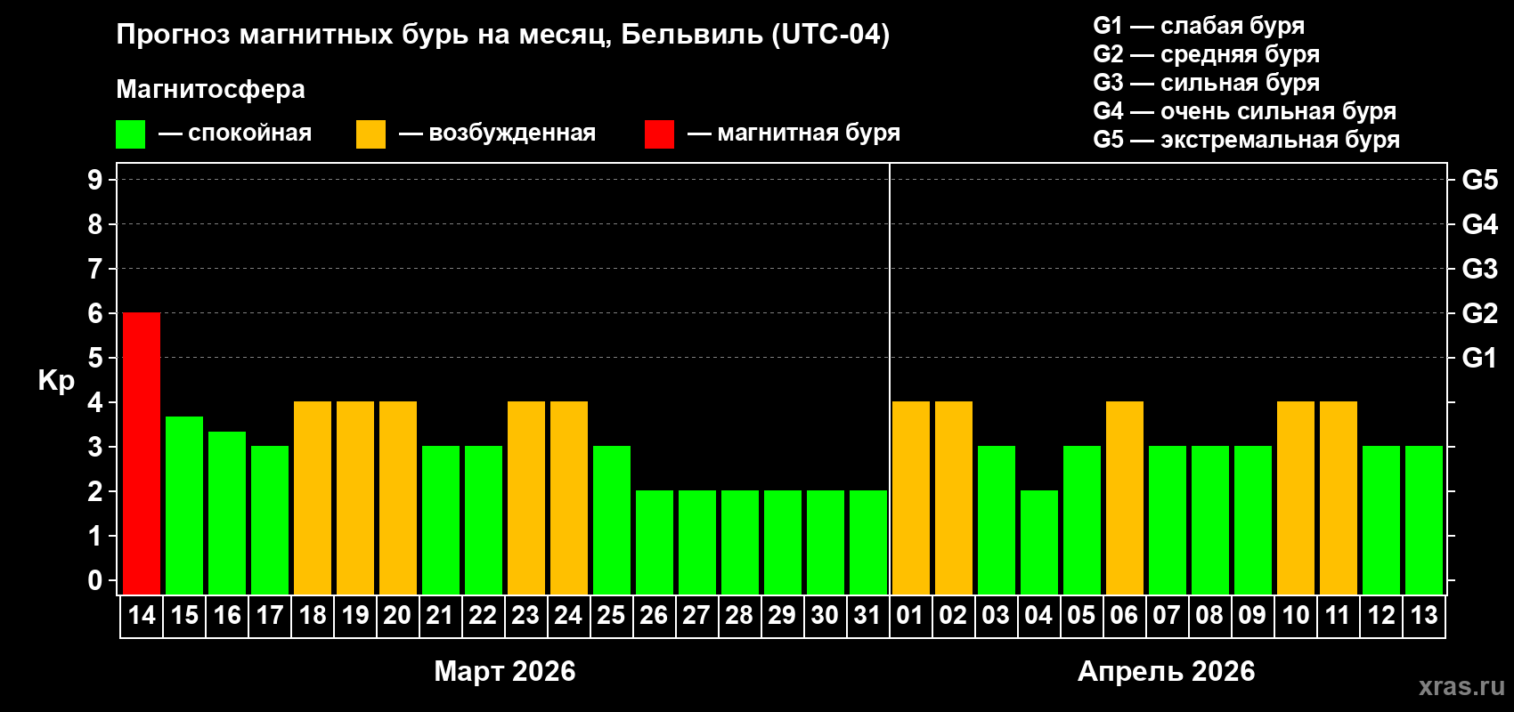 Прогноз максимального суточного геомагнитного индекса Kp на <b>1 месяц</b> (31 день) <b>с 14 марта по 13 апреля 2026 г</b>
