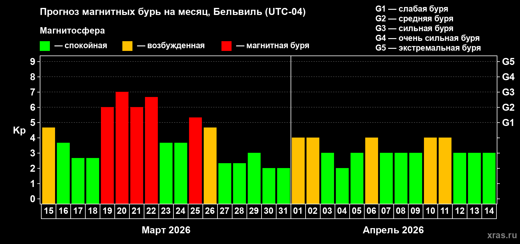 Прогноз максимального суточного геомагнитного индекса Kp на <b>1 месяц</b> (31 день) <b>с 15 марта по 14 апреля 2026 г</b>