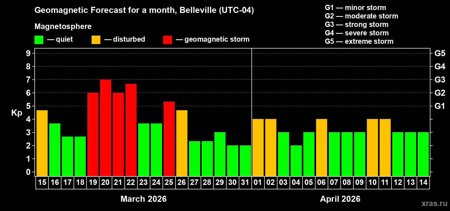 Forecast of the daily maximal value of geomagnetic index&nbsp;Kp for <b>1 month</b> (31 days) <b>from Mar 15, 2026 to Apr 14, 2026</b>